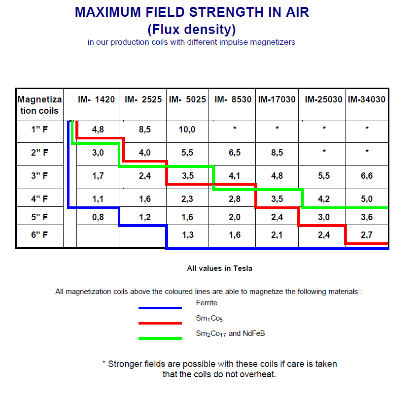 Axial Table