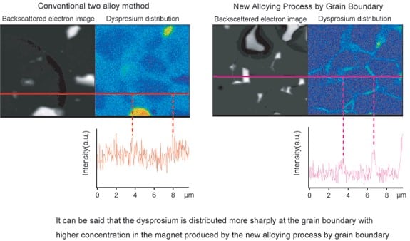 Dysprosium distribution in graining diagram