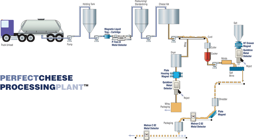 Cheese Processing Plant