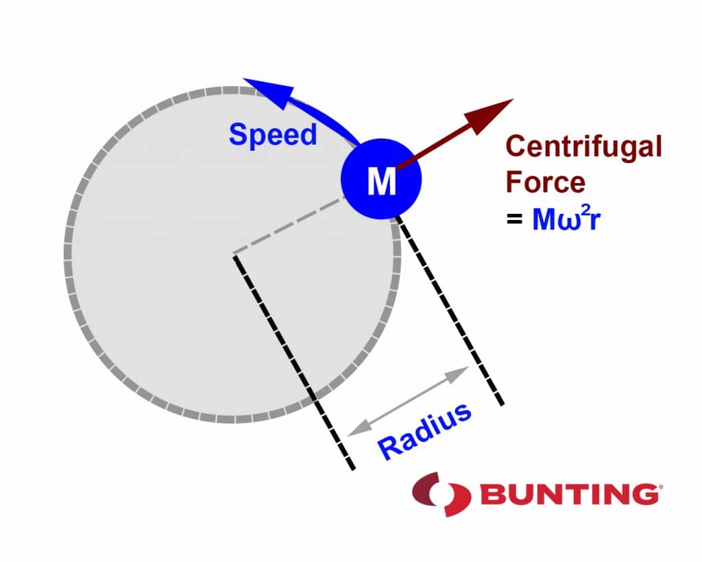 Centrifugal Force