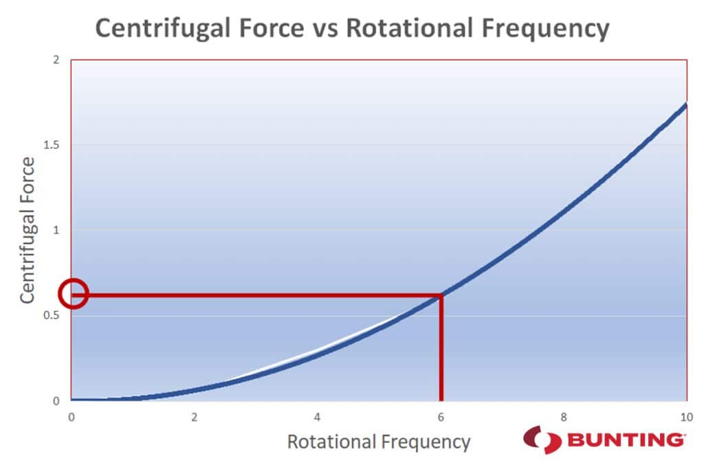 Centrifugal-Force