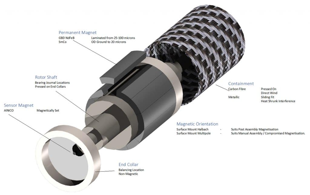 Rotor Exploded View