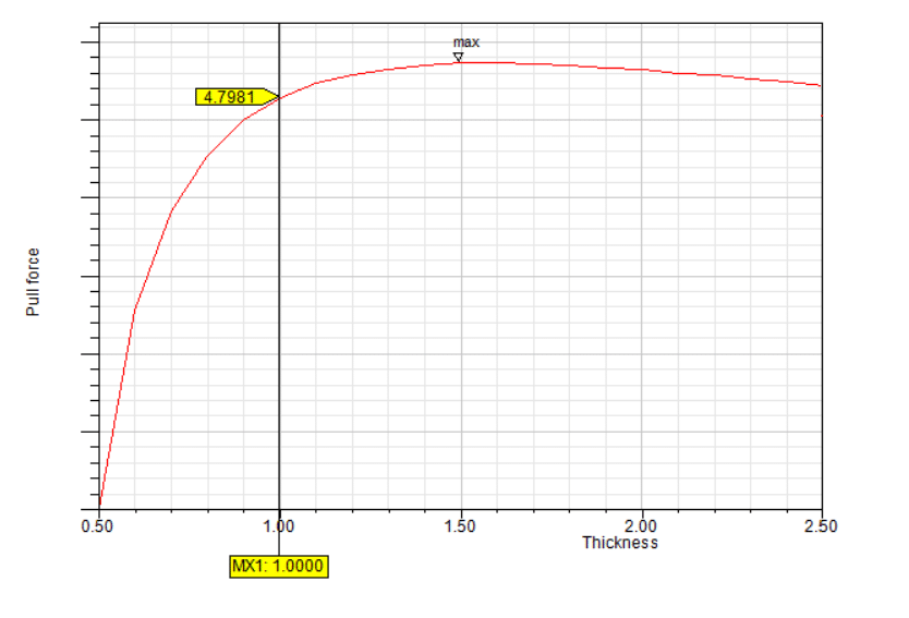 Relationship between Pull Force and Thickness