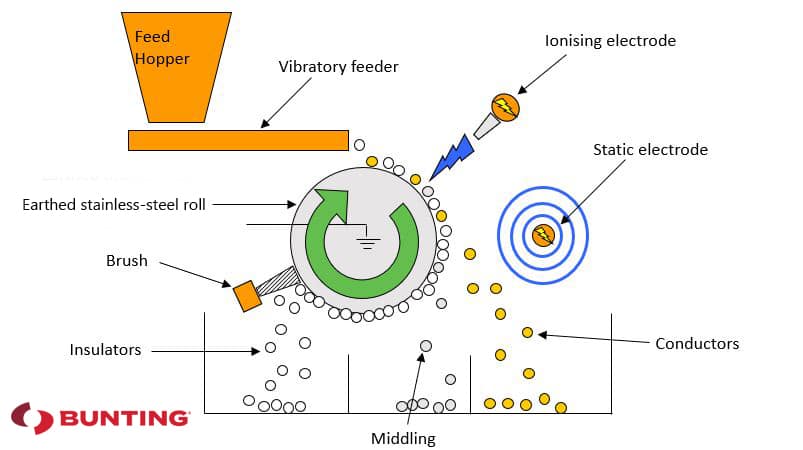 Principle of operation ElectroStatic Separator