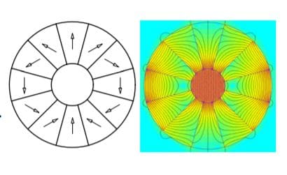 Circular Halbach Array