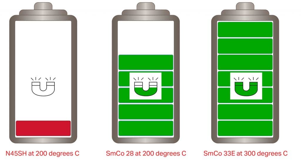 Performance comparison at high temperatures