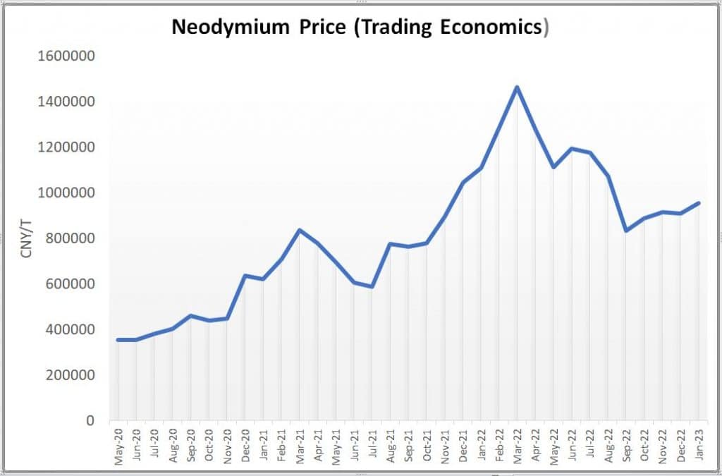 Neodymium Price Trend