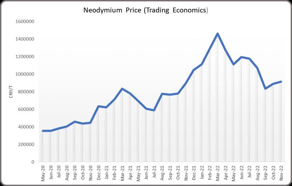 Neodymium Prices