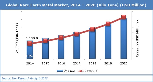 Global rare earth metal market trends 2014-2020