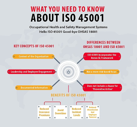 ISO 45001 What you need to know infographic