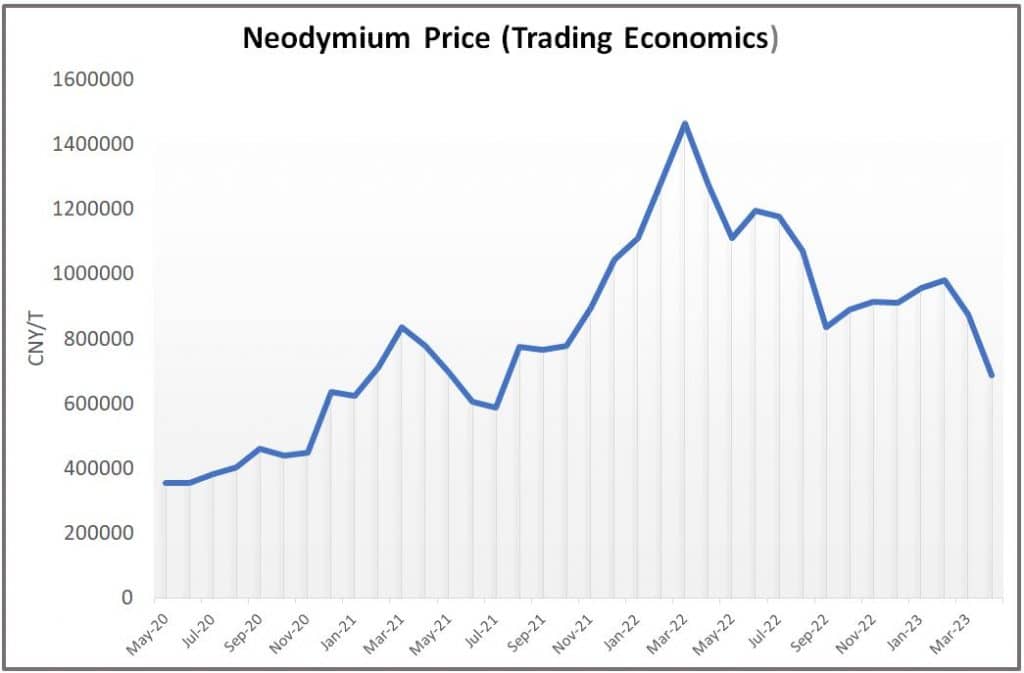 Neodymium Price Trend