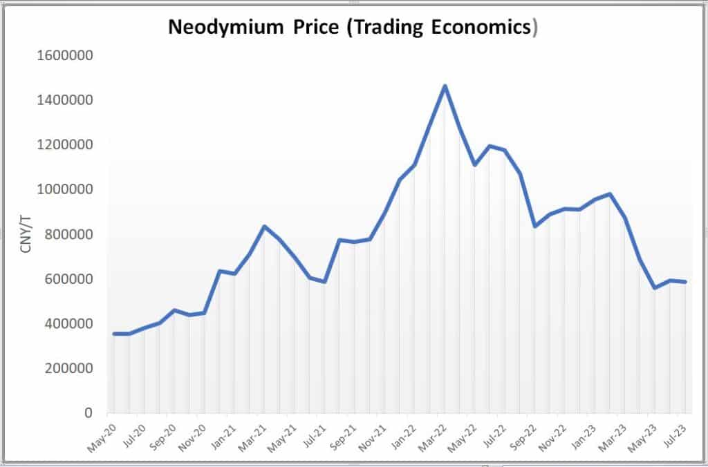 Neodymium trading prices